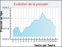 Evolution de la pression de la ville Saint-Ferr�ol-d'Auroure
